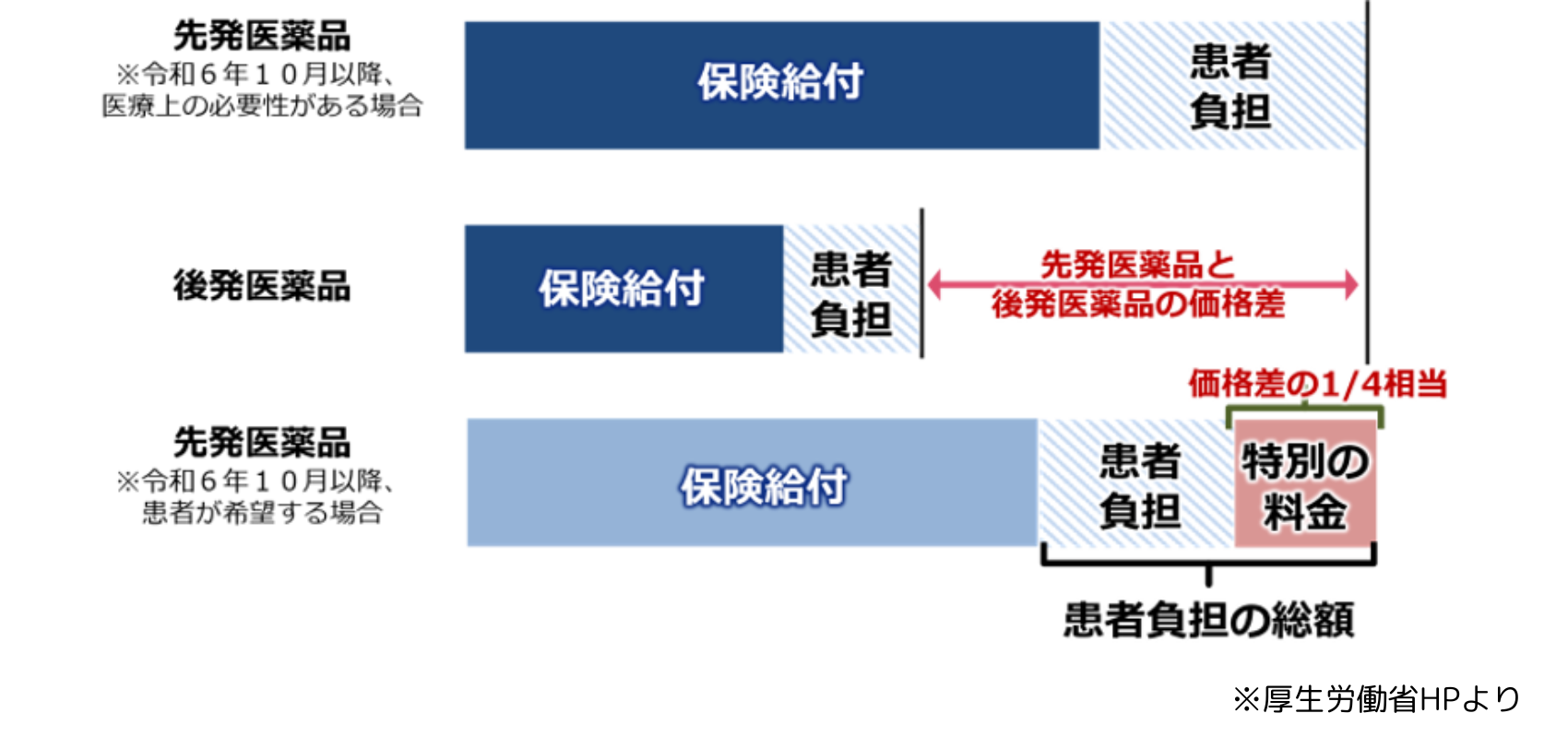 特別の料金の計算について